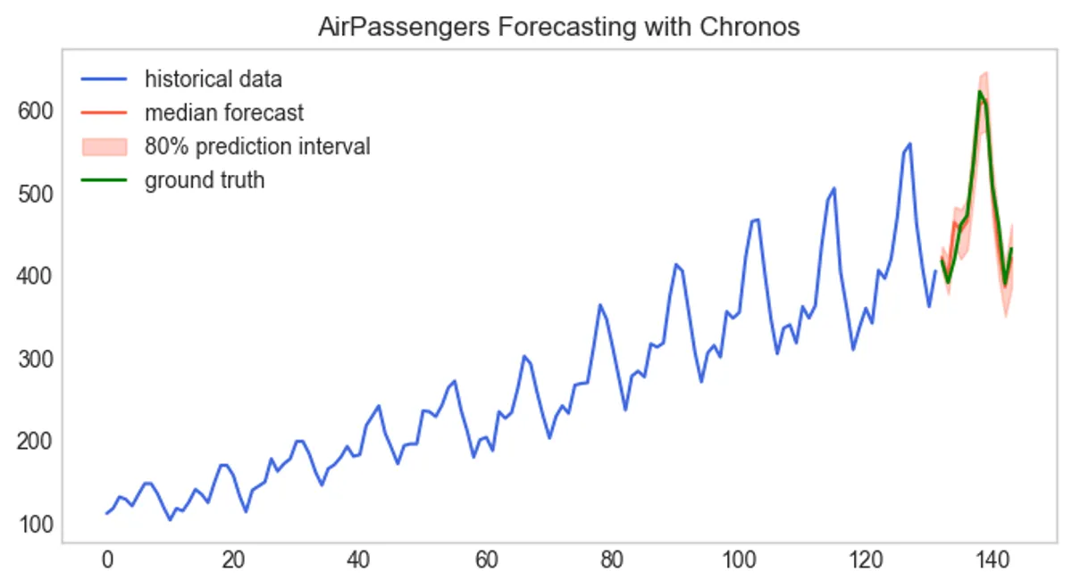 Chronos-t5 を試す